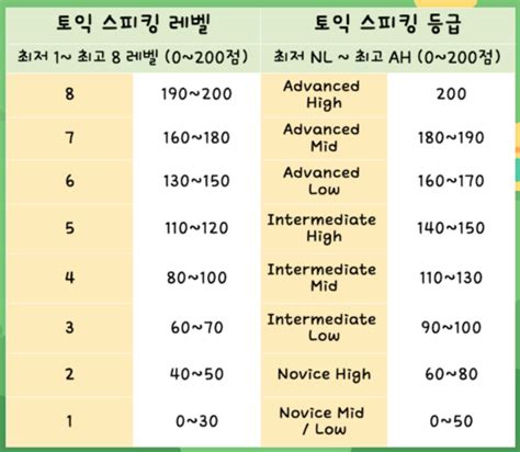 토익스피킹 레벨